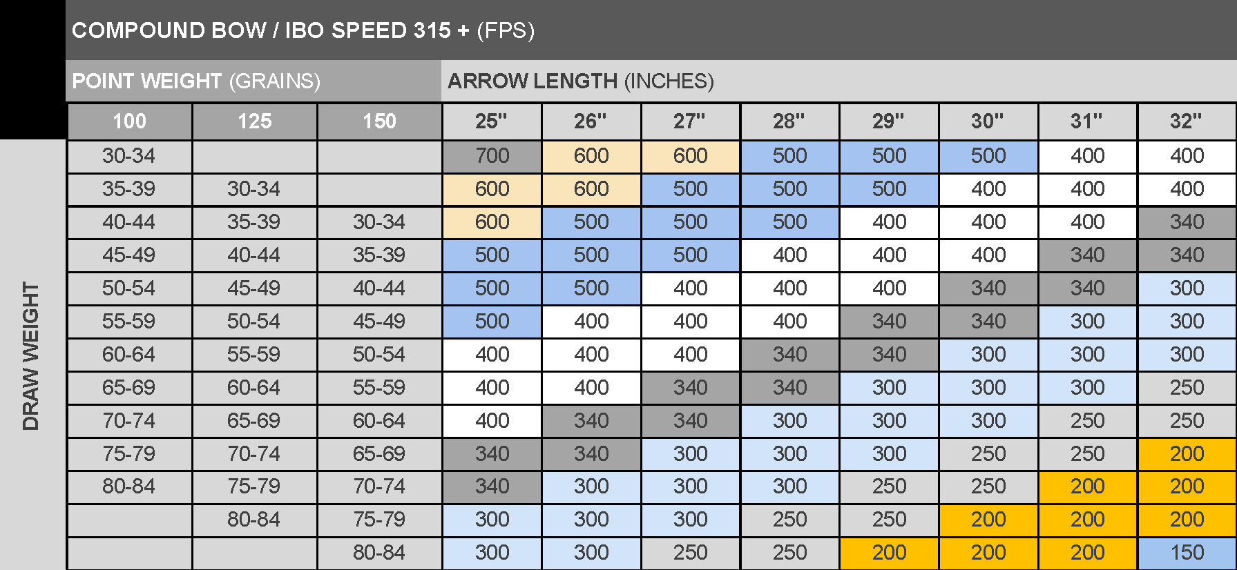 Gold Tip official compound-bow arrow spine-selection chart, IBO speed 315+ FPS. Matches draw weight and 100, 125 or 150 grain point weight against 25 to 32 inch arrow length.